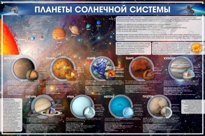 Стенд "Планеты солнечной системы"